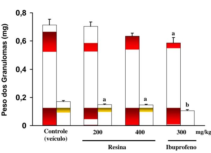 FIGURA 5. Efeito da administração oral da resina de P. heptaphyllum no  granuloma induzido por “pellet” de algodão em ratos