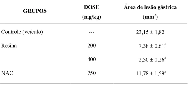 Tabela 5. Efeito da resina de P. heptaphyllum no modelo de úlcera gástrica  induzida por etanol em camundongos.