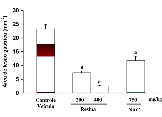 FIGURA 7. Efeito da resina de P. heptaphyllum e N-acetilcisteína (NAC) nas  lesões gástricas induzidas por etanol em camundongos