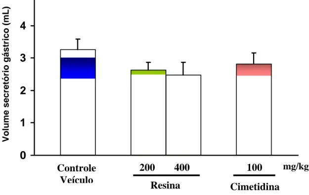 FIGURA 10. Efeito da administração intraduodenal da resina de P. 