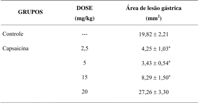 Tabela 11. Efeito da capsaicina no modelo de úlcera gástrica induzida por  etanol  em camundongos