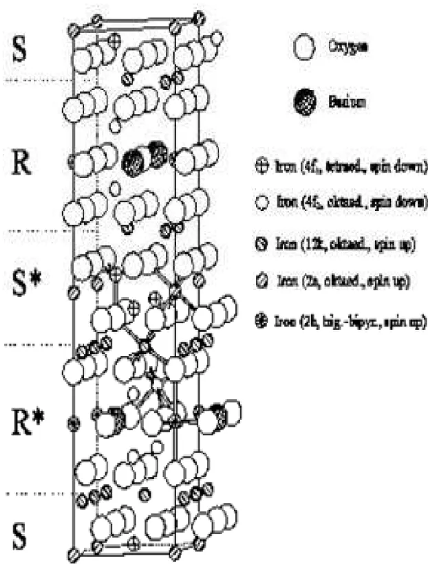 Figura  1.2  Unidade  representativa  da  célula  de  BaFe 12 O 19 ,  mostrando  coordenações  poliédricas do Fe nos sítios 2a, 2b, 12k, 4f 1  e 4f 2 , como também os blocos SRS*R*.
