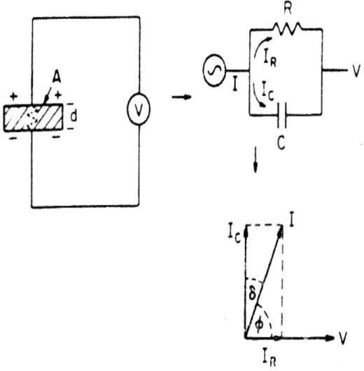 Figura 2.10: Diagrama do circuito equivalente: célula capacitiva (I C ) e de perda (I R ),    tangente de perda para um dielétrico típico