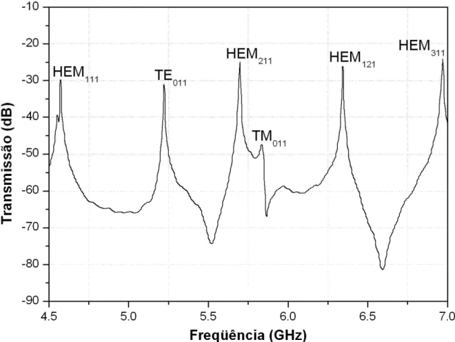 Figura 3.6- Medida experimental de um ressoador padrão (Al 2 O 3  - Damaskos, Inc.) com os  modos de ressonância transmitidos