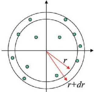 Figura 12: fun¸c˜ ao distribui¸c˜ ao radial.