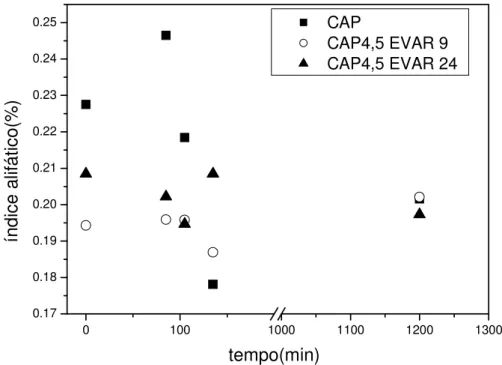 Figura  40.  Evolução  da  taxa  relativa  aos  alifáticos  do  CAP,  CAP4,5  EVAR  9  e  CAP4,5  EVAR  24  antes  e  após  o  envelhecimento  no  RTFOT  (85,  105  e  135  minutos) e PAV (1200 min)  