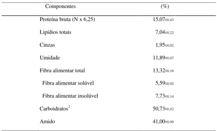 TABELA 1. Composição centesimal de cariopses de aveia, culti-