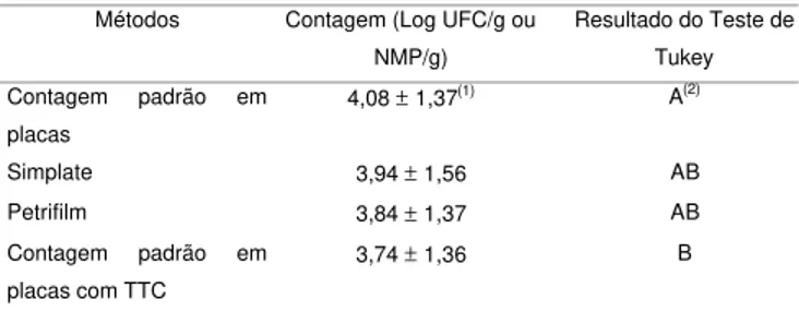 TABELA 1. Comparação entre os resultados das contagem de