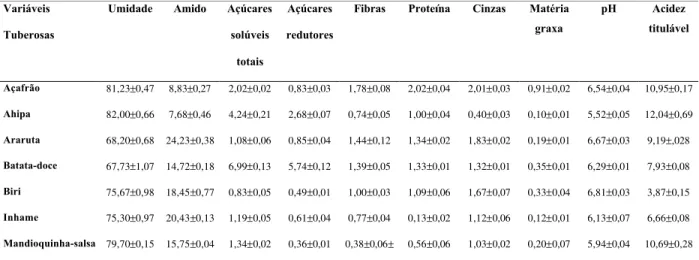 TABELA 2. Caracterização físico-química das tuberosas amiláceas (% base úmida) a .