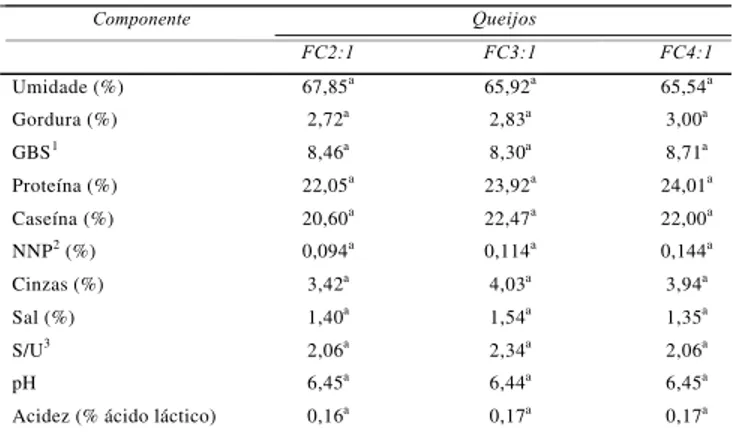 TABELA 2. Média (n=2) da composição dos retentados usados