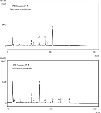 FIGURA 3. Cromatogramas obtidos por CLAE-FR de isoflavonas