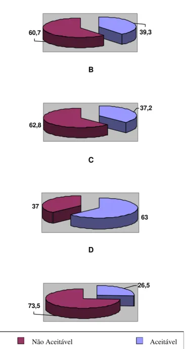 FIGURA 1.  Porcentagem de amostras, do conjunto de todas as estudadas (A), de méis de flores silvestres (B), de  flo-res de eucalipto(C) e de floflo-res de laranjeira (D), que são aceitáveis, ou não, segundo as especificações da  legisla-ção brasileira par