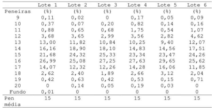 TABELA 2.  Classificação dos grãos dos lotes de 3 anos, segun- segun-do diferentes misturas em jogo de peneiras e determinação da peneira média.