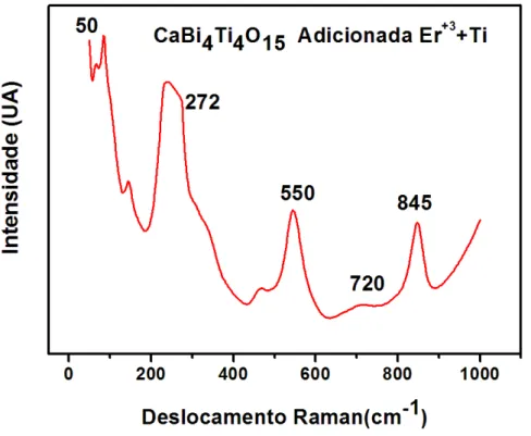 Figura  40  Espectropia  Raman  da  matriz  cerâmica  CaB i4 Ti 4 O 15   com  a  dopagem  do  Er +3   substituindo  o  elemento Titânio