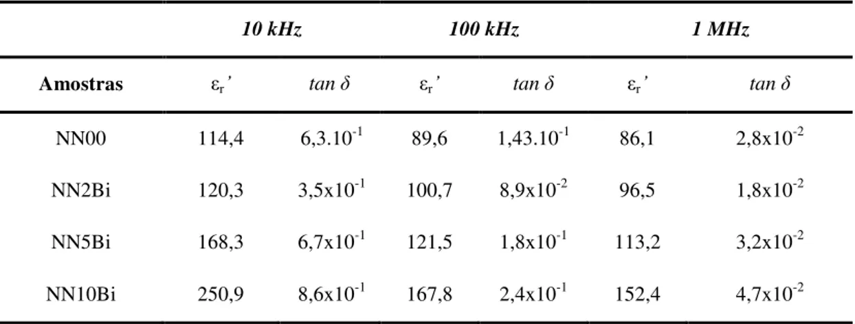 Tabela 5.4 - Permissividade dielétrica ( ' r ) e tangente de perdas dielétrica (tan  ) em rádio frequência para as  amostras sinterizadas a 950°C 