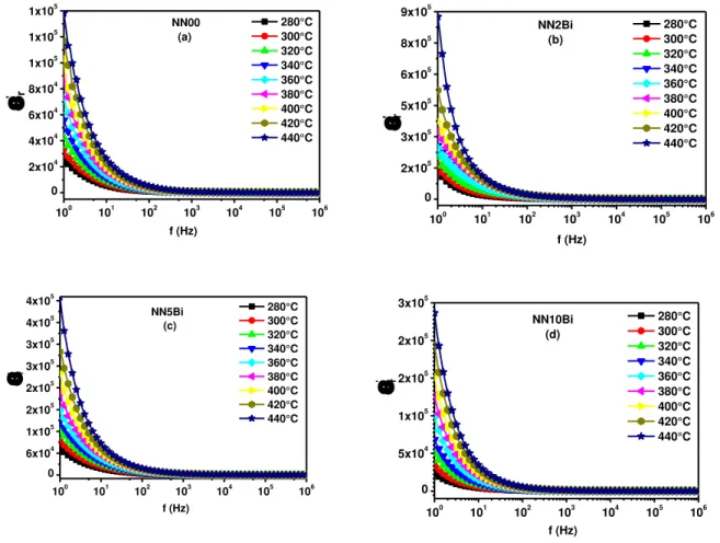Figura 5.11 - Variação da Permissividade dielétrica em função da frequência para as amostras (a) NN00, (b)  NN2Bi, (c) NN5Bi e (d) NN10Bi, sintetizadas a 950ºC 