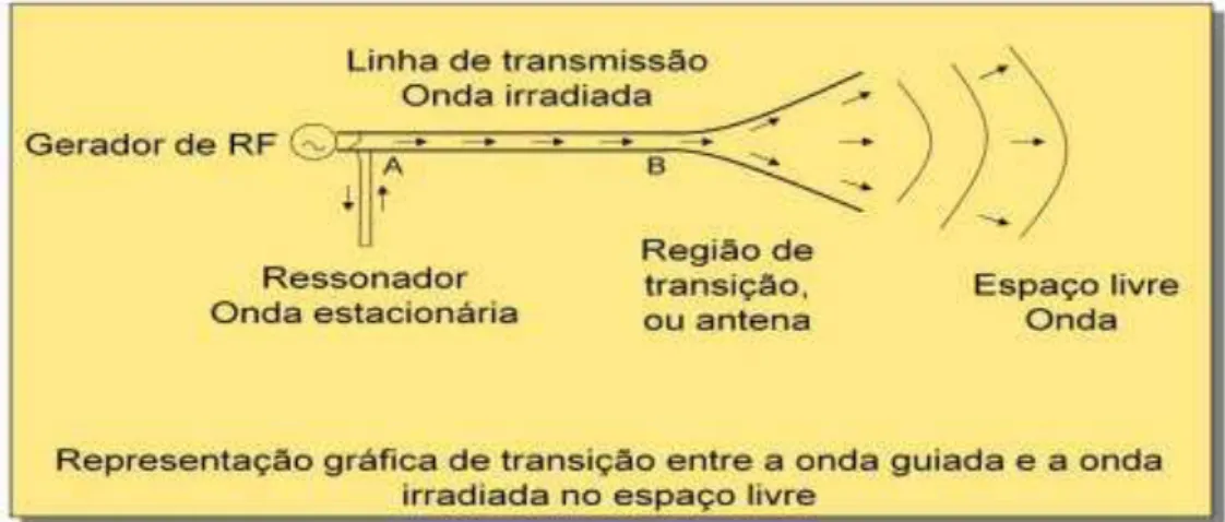 Figura 7 . Esquema de funcionamento de uma antena.