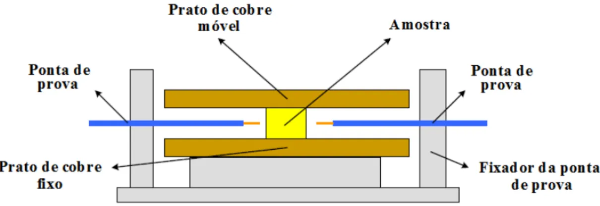 Figura 12- Esquema do sistema de medição de propriedades dielétricas utilizando o método de  Hakki-Coleman