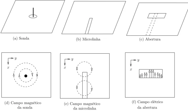 Figura 5 – Principais formas de excitação utilizadas em modos de uma DRA. Fonte: Baseado em Petosa (2007).