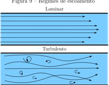 Figura 9 – Regimes de escoamento