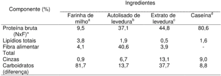 TABELA 1.  Composição centesimal aproximada dos ingredien- ingredien-tes utilizados na formulação de farinhas mistas extrusadas