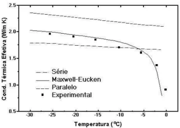 FIGURA 5.  Condutividades térmicas efetivas para a solução de sacarose (10%) e K-carrageenan (0,5%), nas temperaturas de congelamento preditas pelos modelos estruturais em  sé-rie, paralelo e Maxwell-Eucken, em comparação com os  re-sultados experimentais 