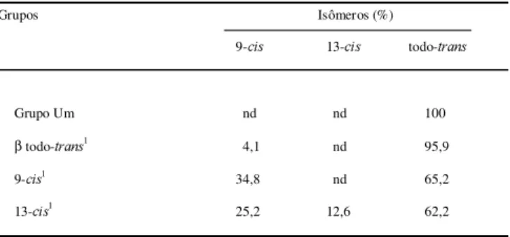 TABELA 1.  Porcentagem  da  contribuição  dos  isômeros  todo- todo-trans,  9  e  13-cis  nos  teores  de  β-caroteno  dos  fígados  de ratos, analisados após os períodos de desmame, depleção e repleção.