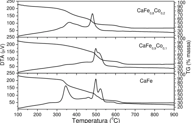 Figura 4 — Gráfico das análises termogravimétrica e térmica diferencial das amostras  CaFe, CaFe 0,9 Co 0,1  e CaFe 0,8 Co 0,2 