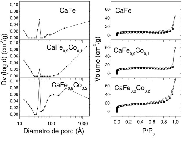 Figura 6 — Isotermas de adsorção e dessorção de nitrogênio e distribuição de volume de  poro para as amostras CaFe, CaFe 0,9 Co 0,1 , CaFe 0,8 Co 0,2 