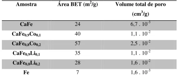 Tabela 3  — Área e Volume de poro obtidos das isotermas de adsorção e dessorção de  Nitrogênio 