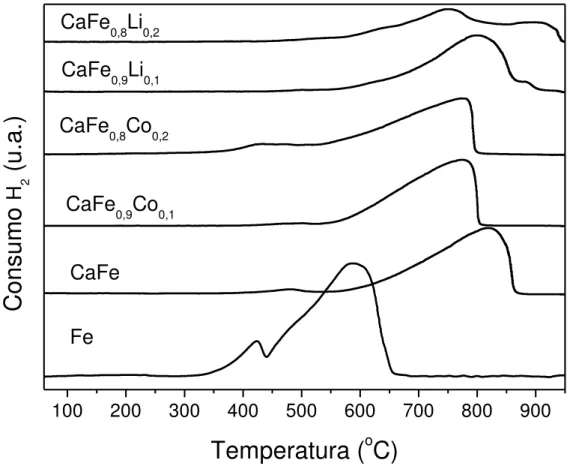 Figura 8  —  RTP das amostras, sob fluxo de mistura contendo 8% de hidrogênio. 