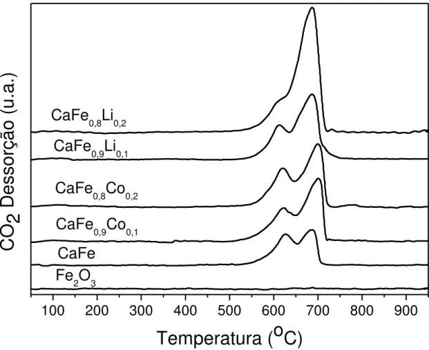 Figura 9  —  Perfis de dessorção de CO 2  à temperatura programada. 