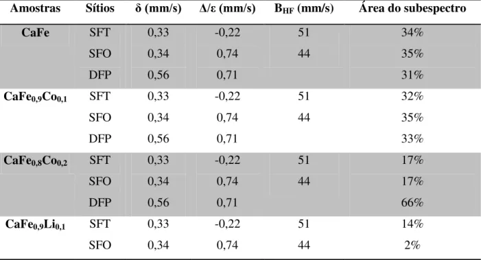 Tabela  4  —   Parâmetros  hiperfinos  do  ajuste  para  as  amostras  de  catalisador  sintetizadas 