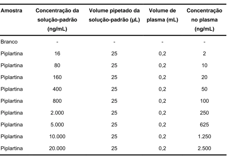 Tabela 5 – Preparo das amostras para a curva de calibração da piplartina. 