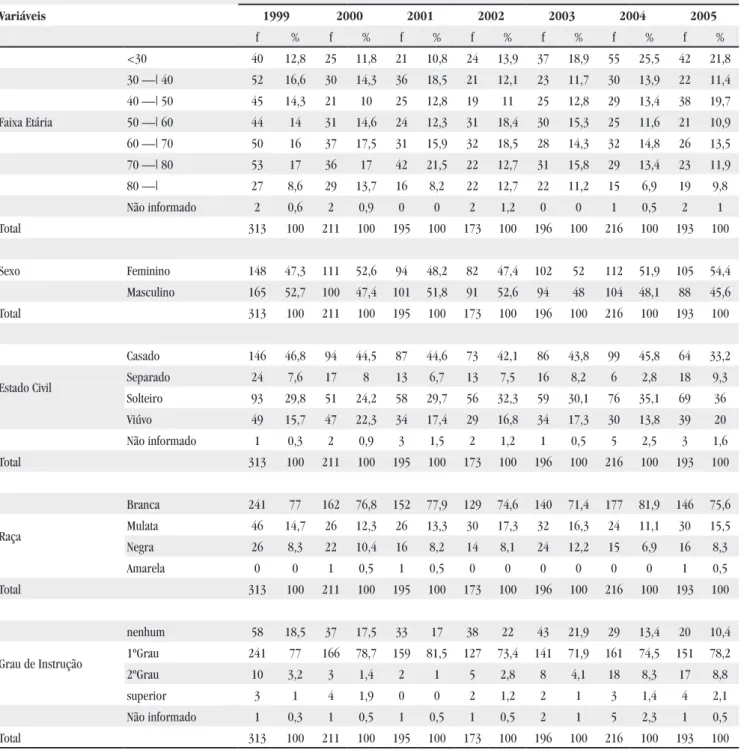 Tabela 2 – Distribuição das Internações na Especialidade de  Clínica Médica da Unidade de Emergência do HCRP-USP no Mês de 