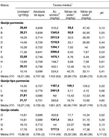 FIGURA 1. Percentual de amostras de queijo ralado coletados no mercado consumidor de Belo Horizonte, MG, no período de  dezembro  de  1999  a  maio  de  2001,  que  atenderam  a legislação vigente com relação ao teor de umidade.