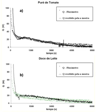 FIGURA 5. Curvas experimentais das evoluções temporais do fluxo de calor e das temperaturas do centro (T C ) e da superfície interna do recipiente (T S ) contendo água com temperatura inicial igual a 20 o C