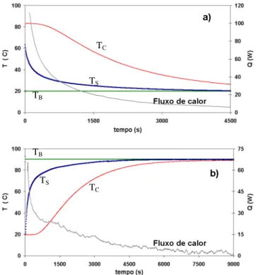 FIGURA 7. Representação das evoluções dos fluxos de calor e das  temperaturas  do  centro  (T C )  e  da  superfície  (T S )  das amostras  de  purê  de  tomate,  para  os  processos  de  (a) resfriamento e de (b) aquecimento.