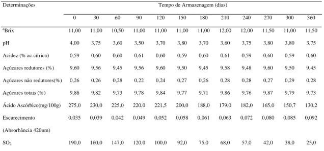 TABELA 3. Características Físico-Químicas do “Suco de Caju alto teor de polpa” com 300ppm de SO 2  e com adição de Nitrogênio