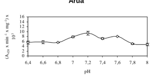 FIGURA 1. Efeito do pH na atividade específica de PPO em