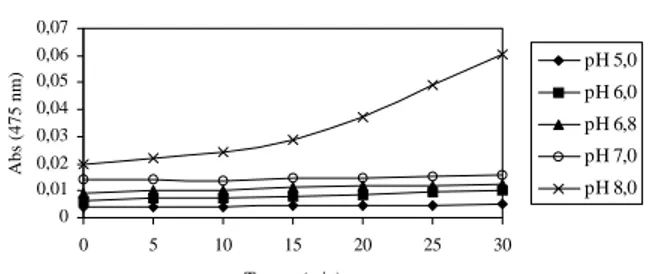 FIGURA 13. Efeito do pH e do tempo na oxidação da solução de