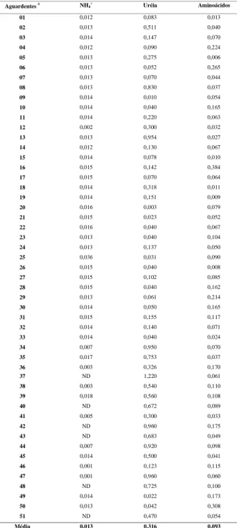 TABELA 1. Valores de concentração (mmoles/L) de uréia, íon