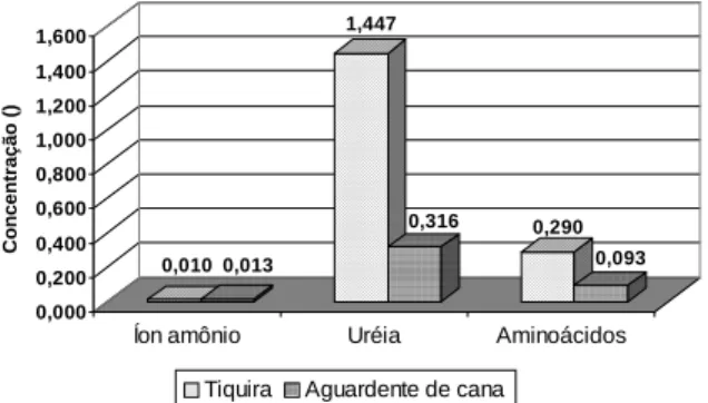 TABELA 2. Valores de concentração (mmoles/L) de uréia, íon