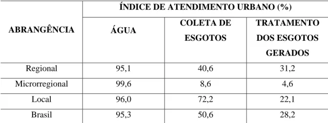 Figura 2.10. Níveis de atendimento urbano com água e esgotos dos prestadores de serviços  no Brasil participantes do Diagnóstico 2003, segundo abrangências