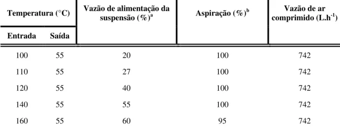 Tabela 6 - Condições de secagem dos experimentos para avaliação do efeito da temperatura de entrada do ar no  nível de sobrevivência dos esporos e na umidade do pó