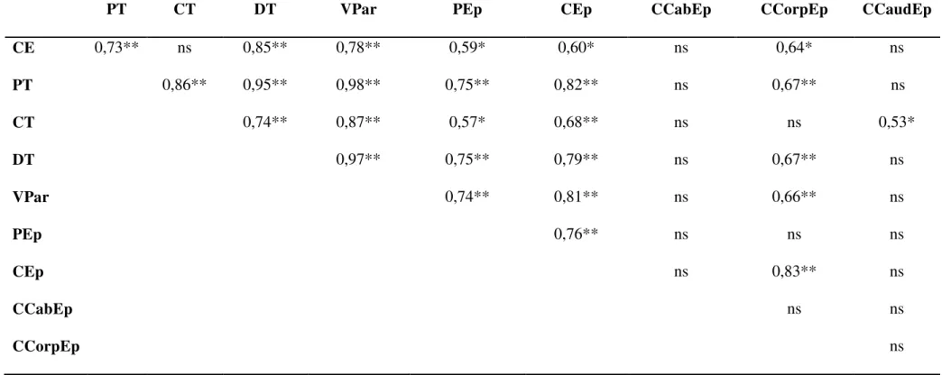 Tabela 2. Coeficientes de correlação de Pearson para as características biométricas testiculares e epididimárias de ovinos da raça Morada  Nova