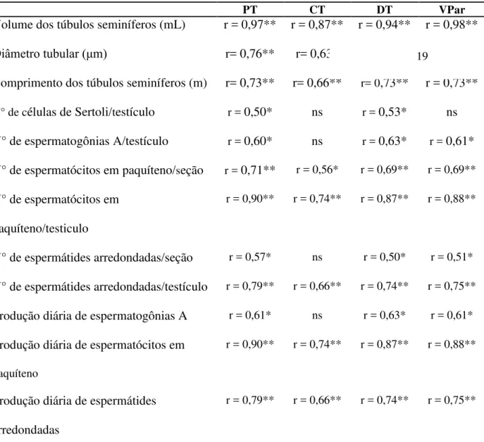 Tabela 7. Correlações entre a biometria testicular e características  histológicas de ovinos  da raça Morada Nova