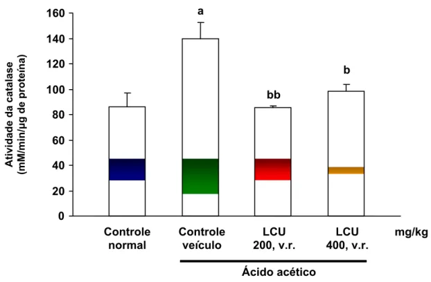 FIGURA 10. Efeito do látex do Croton urucurana (LCU) sobre a atividade da  catalase na mucosa do cólon dos animais no modelo de colite induzida por  ácido acético em ratos
