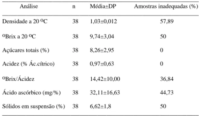 TABELA 2. Características físico-químicas de sucos de laranja comercializados na cidade de Porto Alegre/RS