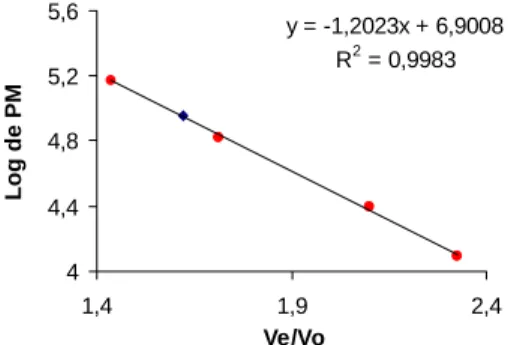 FIGURA 5. K m  e V max  de PFO de polpa de pinha madura com o substrato catecol.
